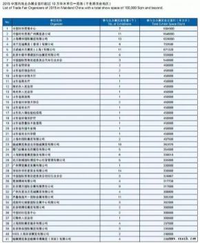 2015年中国内地主办展会面积超10万平米的办展主体一览表