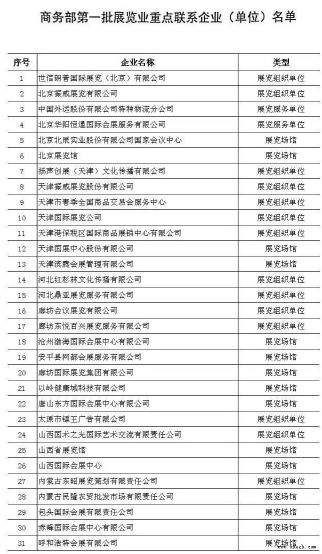 商务部第一批展览业重点联系企业（单位）名单